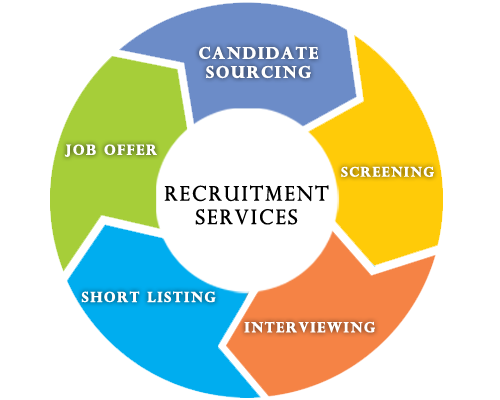 Recruitment Services